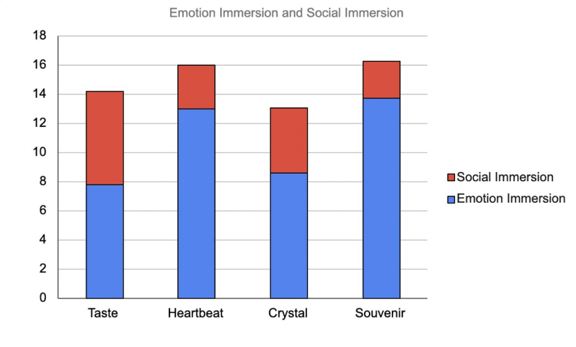 Participants placed each concept on a matrix where emotion immersion was the x-axis and social immersion was the y-axis