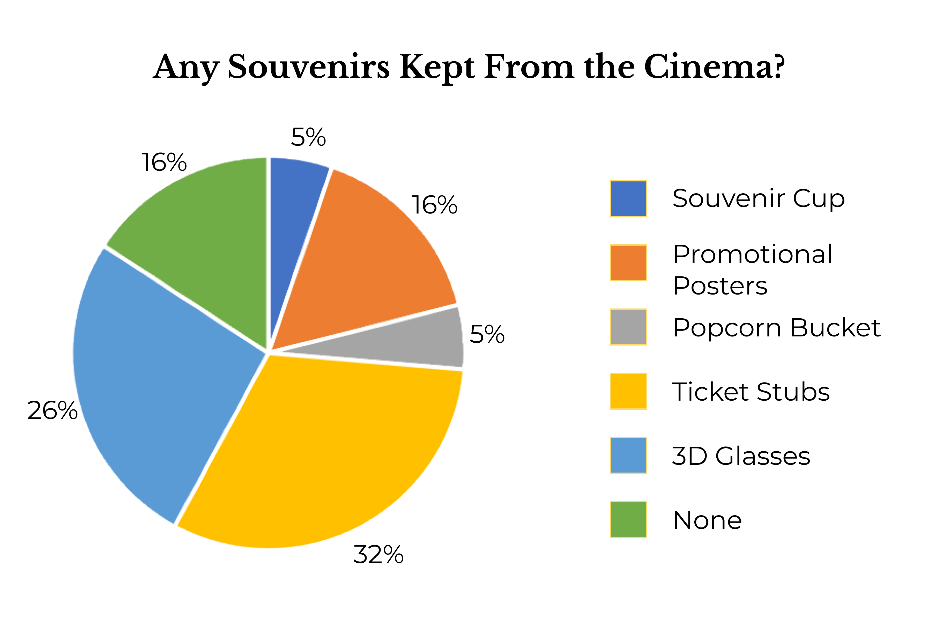 Graph of the results from the exploratory survey that informed the interest in a souvenir type product.
