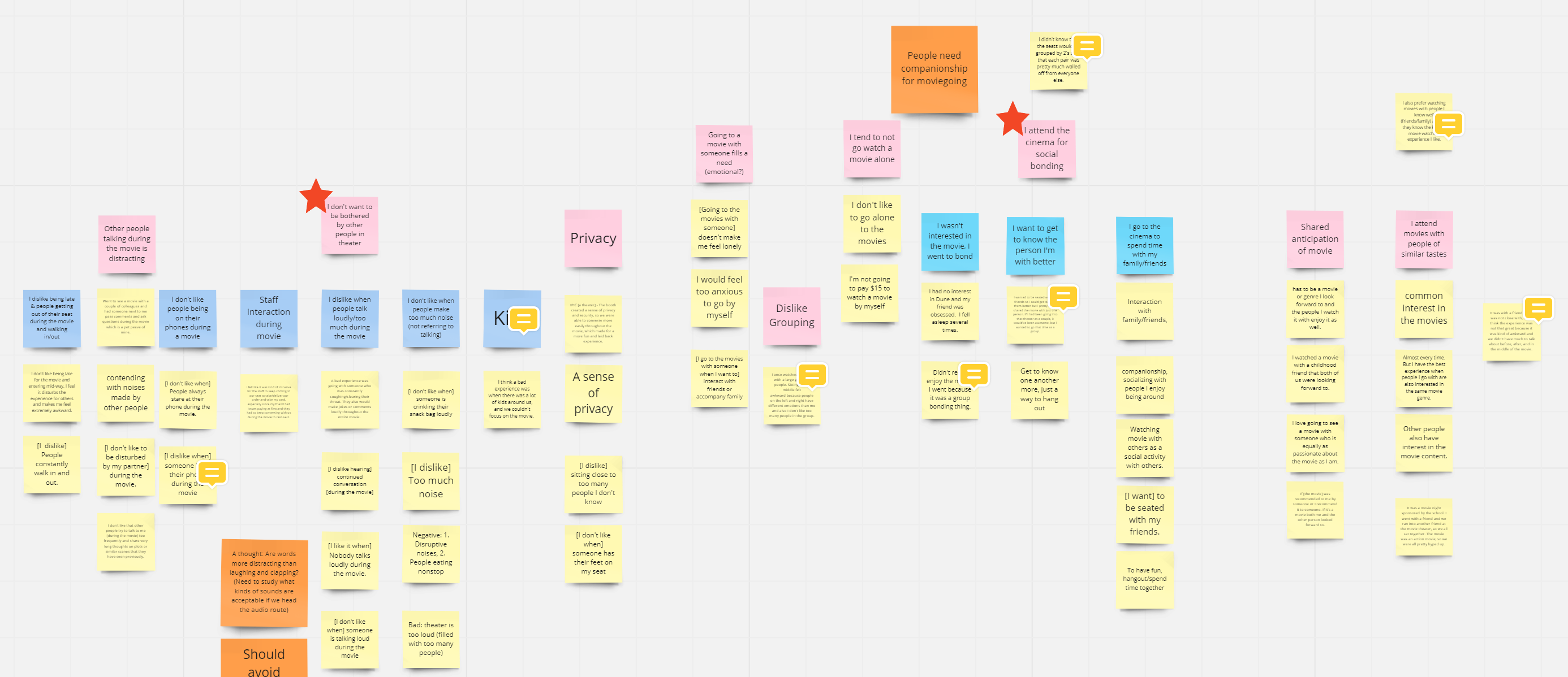 Section of the affinity map that was created to organize the comments from the exploratory survey and parse insights.