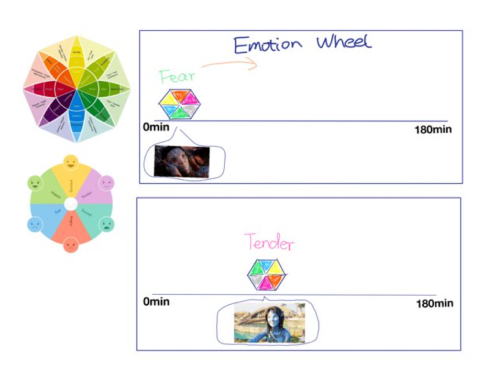 An Emotion Wheel that represents the passage of time as it turns and the color facing the timeline represents the emotion expressed.