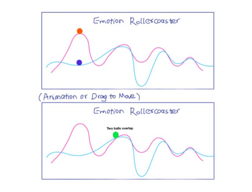 An Emotion Graph that looks similar to a rollercoster to symbolize the peaks of emotion expression.
