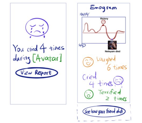 Along with the Emotion Graph are stats for the emotions expressed and relays those numbers to others.